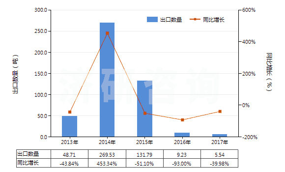 2013-2017年中國正辛醇(HS29051610)出口量及增速統(tǒng)計(jì)